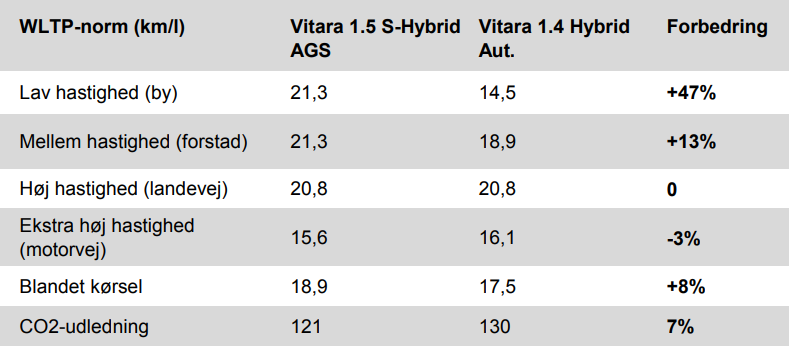 OP TIL 47% LÆNGERE PÅ LITEREN